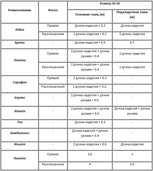 Сколько ткани на рубашку. Рассчитать расход ткани на детскую одежду. Нормы расхода ткани на Швейные изделия. Таблица расчета ткани на изделие. Нормы расхода ткани на Швейные изделия при ширине 150.